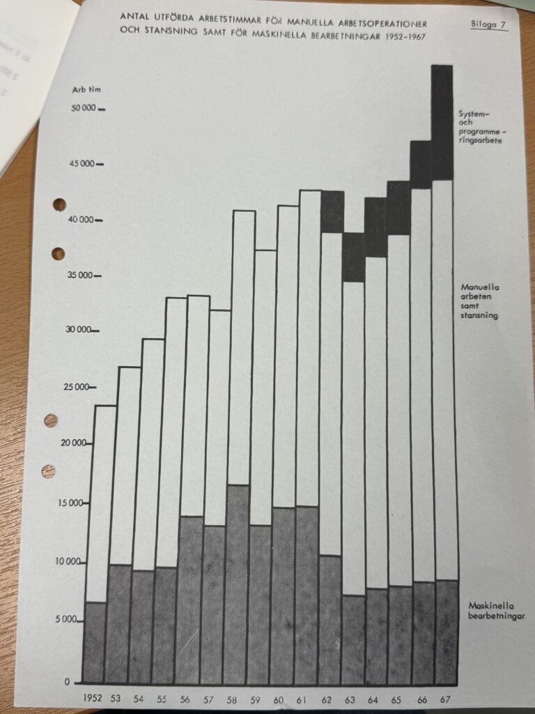 Stapeldiagram över antal arbetstimmar vid en svensk datacentral 1952–1967. Manuella arbeten samt stansning stod för en majoritet av timmarna.